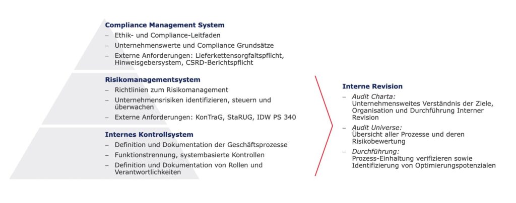 Die Verzahnung von Bausteine der Corporate Governance grafisch aufbereitet